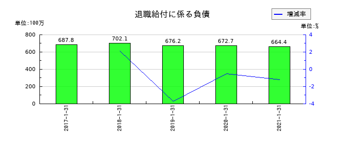 ながの東急百貨店の退職給付に係る負債の推移