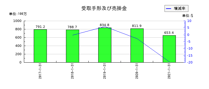 ながの東急百貨店の受取手形及び売掛金の推移