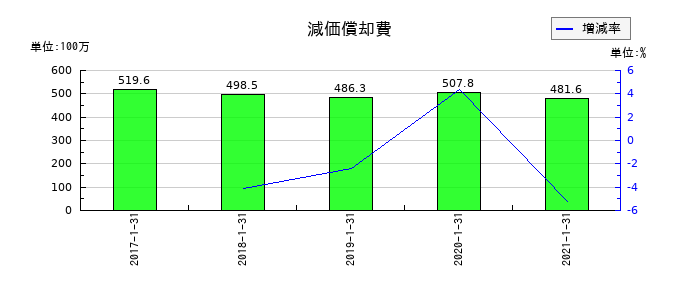 ながの東急百貨店の減価償却費の推移