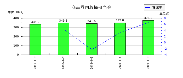 ながの東急百貨店の商品券回収損引当金の推移
