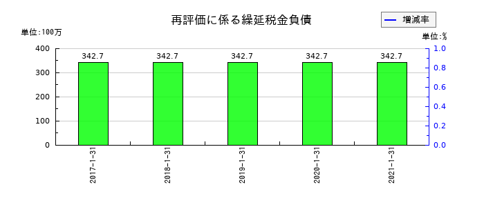 ながの東急百貨店の再評価に係る繰延税金負債の推移