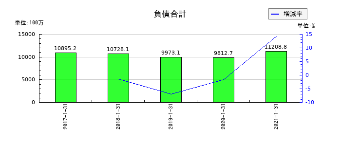 ながの東急百貨店の負債合計の推移