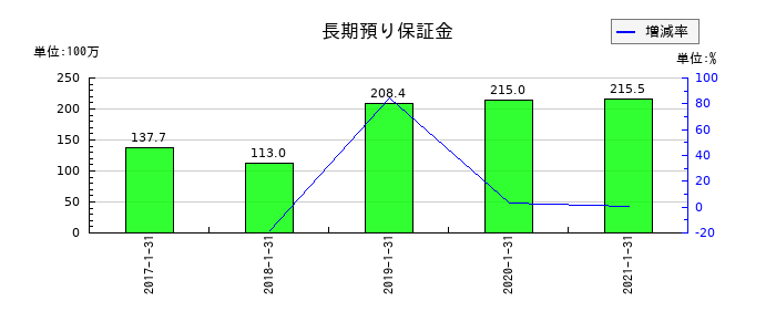 ながの東急百貨店の長期預り保証金の推移