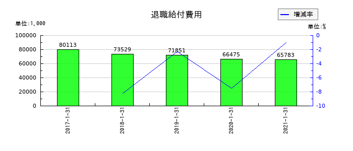 ながの東急百貨店の退職給付費用の推移