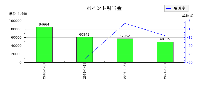 ながの東急百貨店のポイント引当金の推移