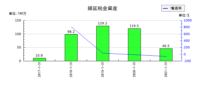 ながの東急百貨店の繰延税金資産の推移