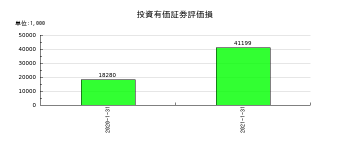 ながの東急百貨店の投資有価証券評価損の推移