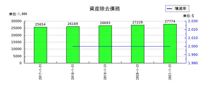 ながの東急百貨店の資産除去債務の推移