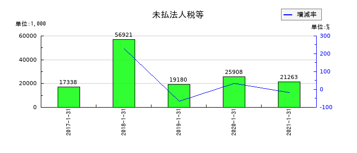 ながの東急百貨店の未払法人税等の推移