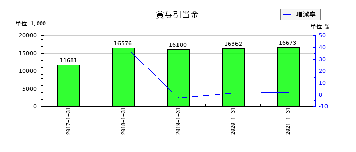 ながの東急百貨店の賞与引当金の推移