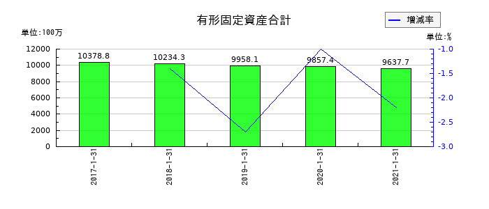 ながの東急百貨店の有形固定資産合計の推移