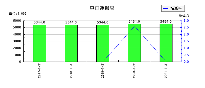 ながの東急百貨店の車両運搬具の推移