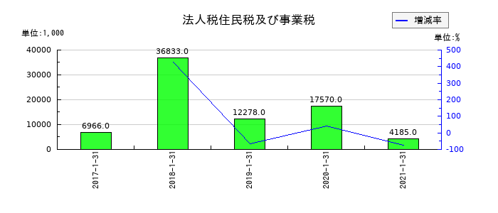 ながの東急百貨店の法人税住民税及び事業税の推移
