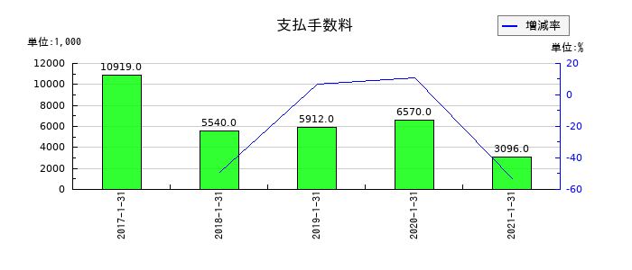 ながの東急百貨店の支払手数料の推移