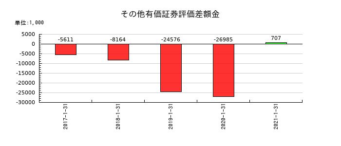 ながの東急百貨店のその他有価証券評価差額金の推移