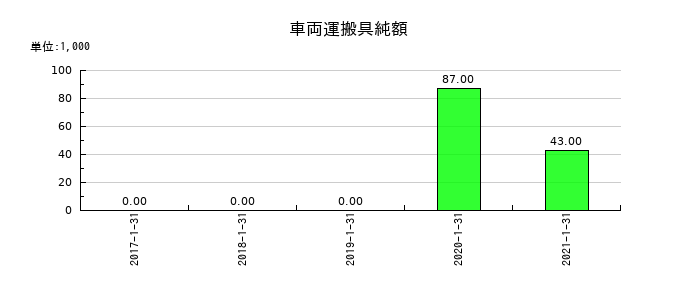 ながの東急百貨店の車両運搬具純額の推移