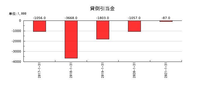 ながの東急百貨店の貸倒引当金の推移