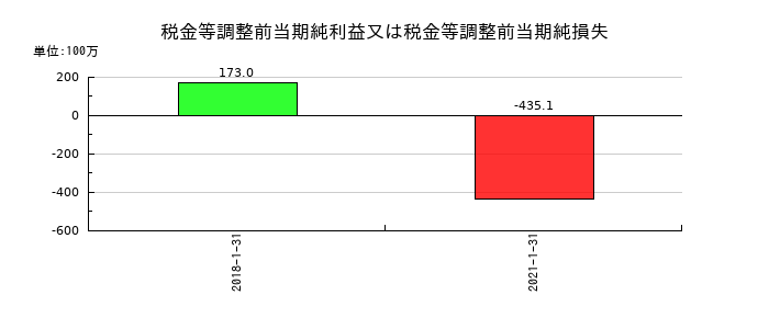 ながの東急百貨店の税金等調整前当期純利益又は税金等調整前当期純損失の推移