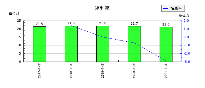 ながの東急百貨店の粗利率の推移