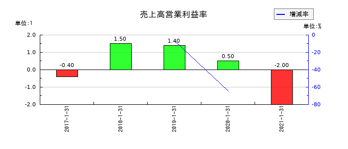 ながの東急百貨店の売上高営業利益率の推移