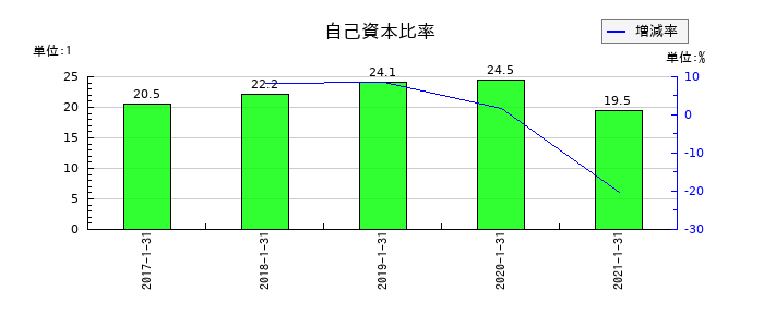 ながの東急百貨店の自己資本比率の推移
