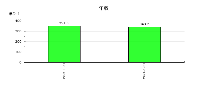 ながの東急百貨店の年収の推移