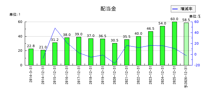 トラスコ中山の年間配当金推移