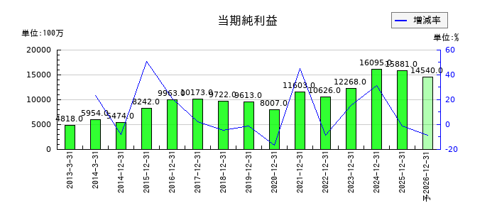 トラスコ中山の通期の純利益推移