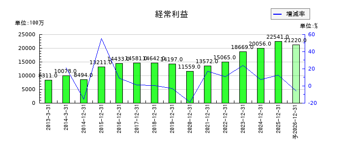 トラスコ中山の通期の経常利益推移