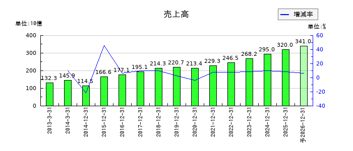 トラスコ中山の通期の売上高推移