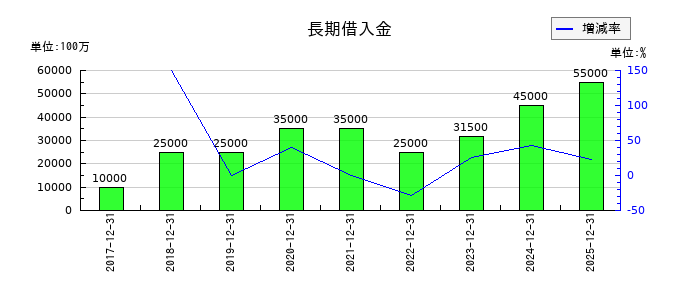 トラスコ中山の長期借入金の推移