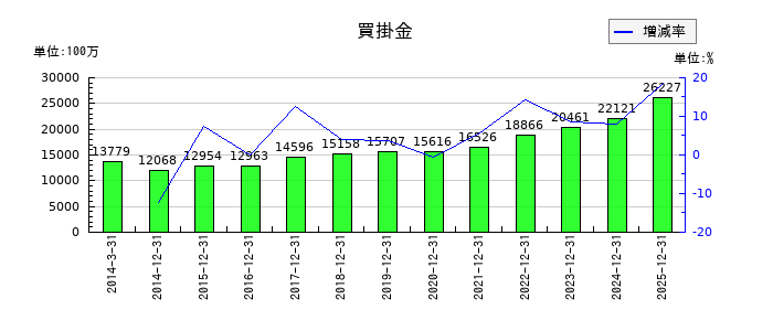 トラスコ中山の買掛金の推移