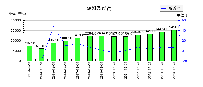 トラスコ中山の給料及び賞与の推移