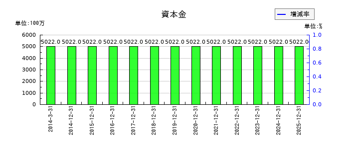 トラスコ中山の資本金の推移