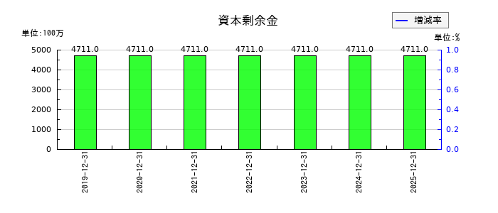 トラスコ中山の資本剰余金の推移