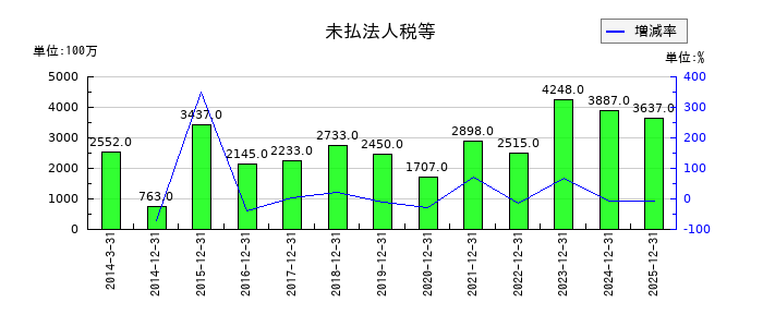トラスコ中山の未払法人税等の推移