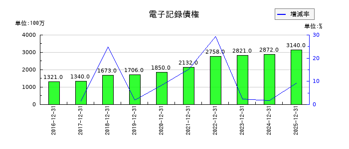 トラスコ中山の電子記録債権の推移