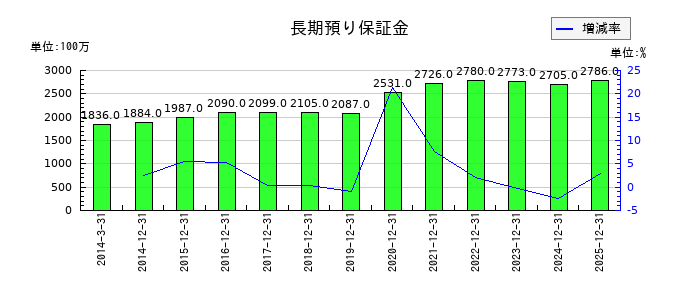 トラスコ中山の長期預り保証金の推移