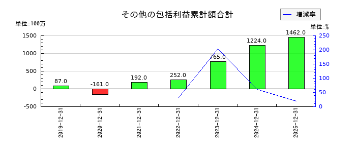 トラスコ中山のその他の包括利益累計額合計の推移