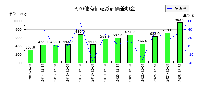 トラスコ中山のその他有価証券評価差額金の推移