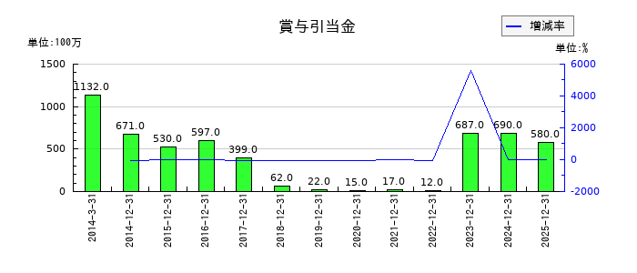 トラスコ中山の賞与引当金の推移