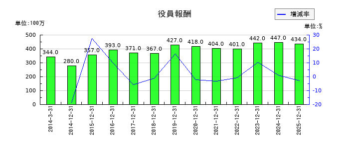 トラスコ中山の役員報酬の推移