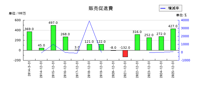 トラスコ中山の販売促進費の推移