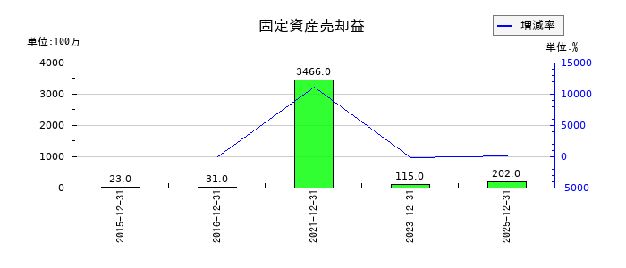 トラスコ中山の固定資産売却益の推移