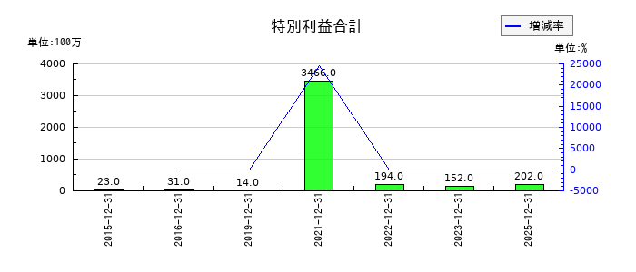 トラスコ中山の特別利益合計の推移