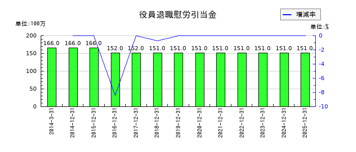 トラスコ中山の役員退職慰労引当金の推移