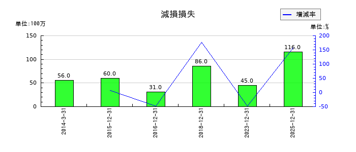 トラスコ中山の減損損失の推移