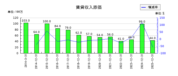 トラスコ中山の賃貸収入原価の推移