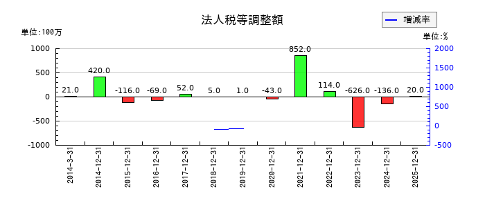 トラスコ中山の法人税等調整額の推移
