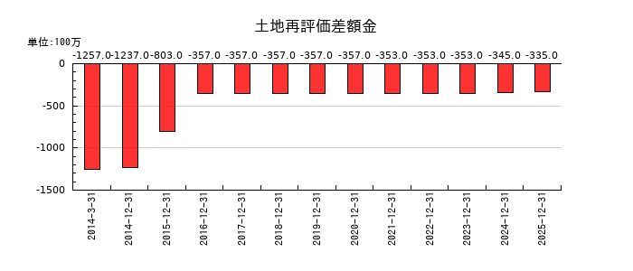 トラスコ中山の土地再評価差額金の推移